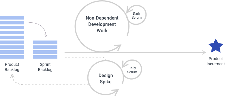 2.3.2 agile cycle