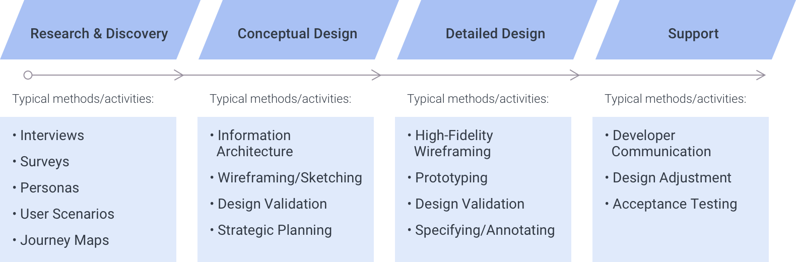 3 2 UX Methodology BES Playbook