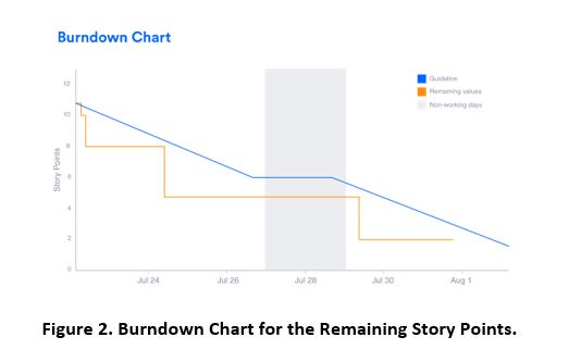 burndown