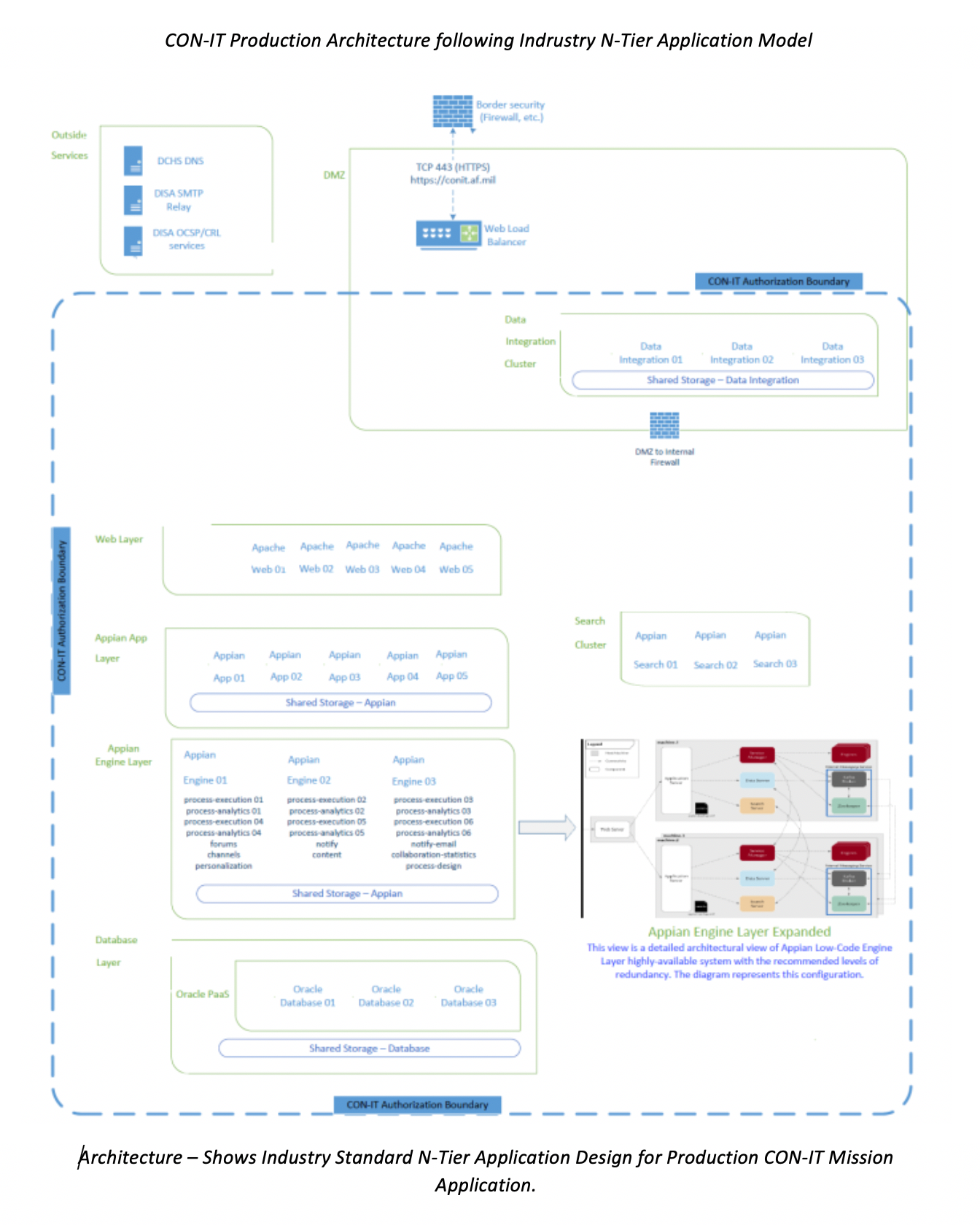 N-Tier Application