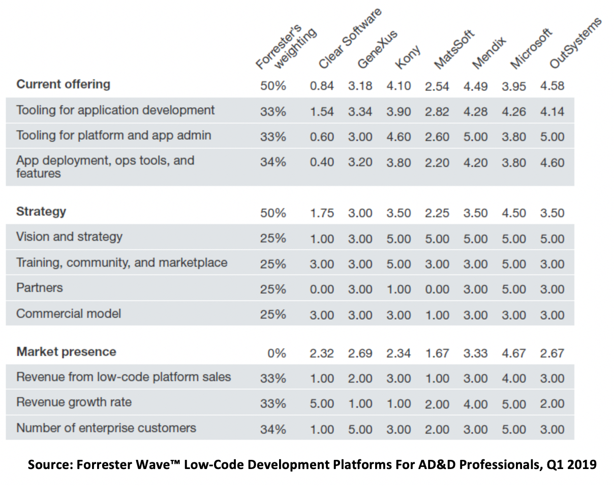 Forrester Wave