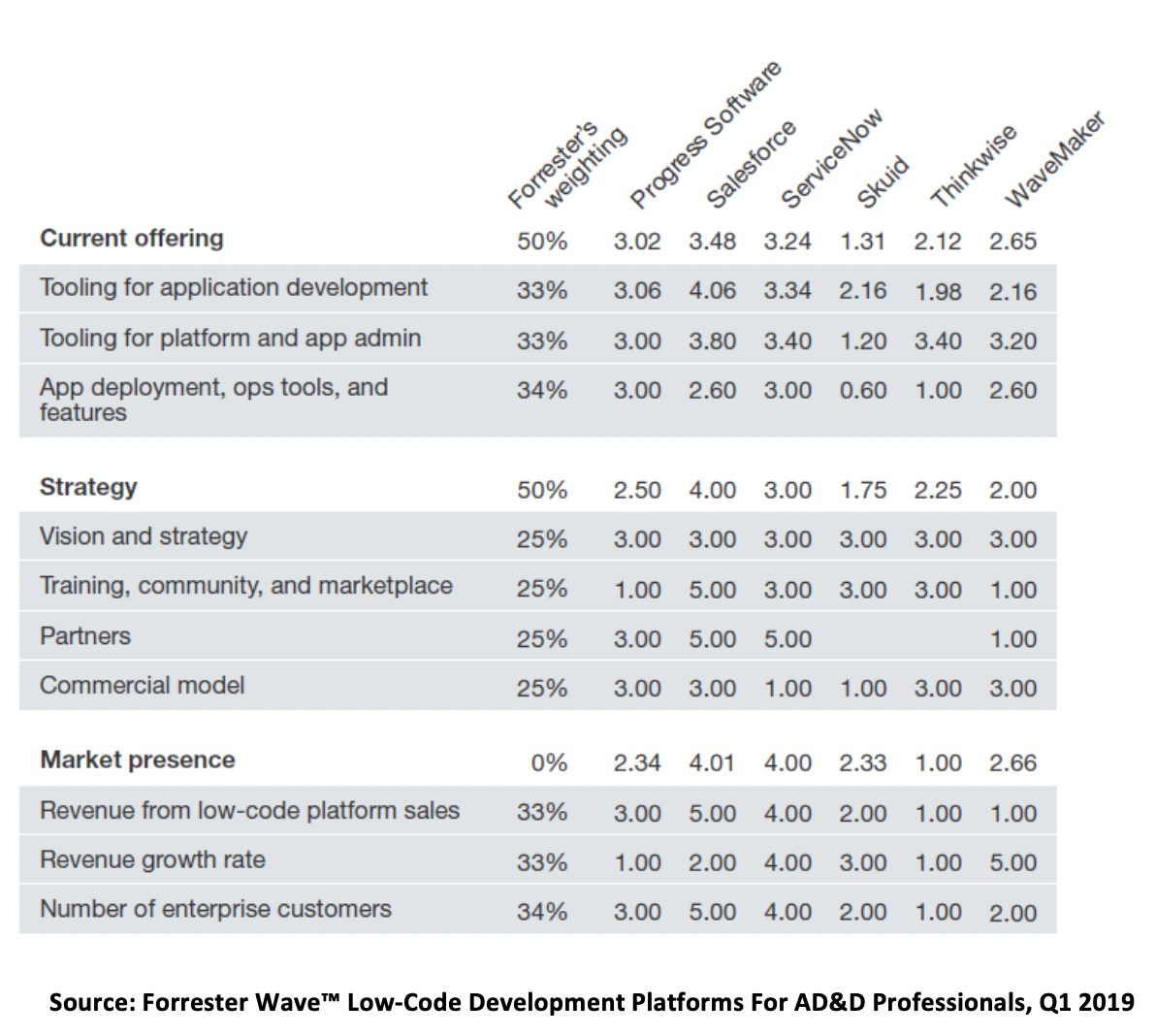 Forrester Wave