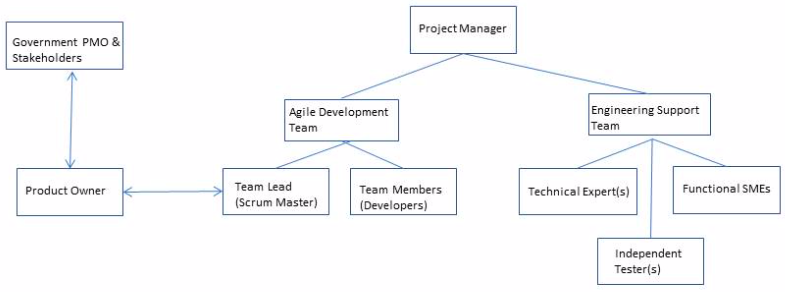 Agile Team